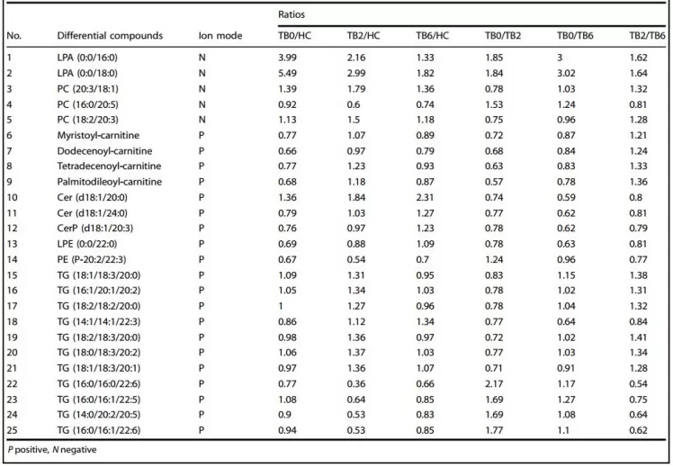 25 Differential lipid metabolites among TB0, TB2, TB6, and HC